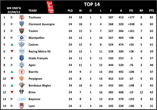 Top 14 Table Week 24